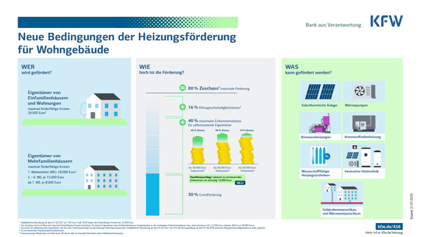 Bild vergr&ouml;&szlig;ern: Infografik Heizungsförderung für Wohngebäude